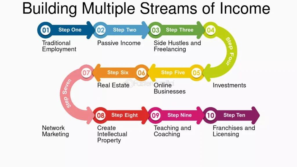Common Mistakes When Building Multiple Income Streams